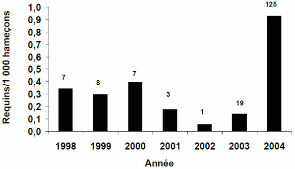 Figure 23 : Taux de prise de requins bleus dans les relevés de l’ensemble de la Commission internationale du flétan du Pacifique (CIFP) dans la zone 2B (Canada) de 1998 à 2004.