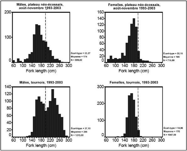 Figure 8 : Distribution des fréquences de longueur des requins bleus examinés aux tournois de pêche et des requins bleus mesurés par les observateurs dans les prises commerciales sur le plateau néo-écossais de 1993 à 2003, au cours des mêmes mois et des mêmes années.