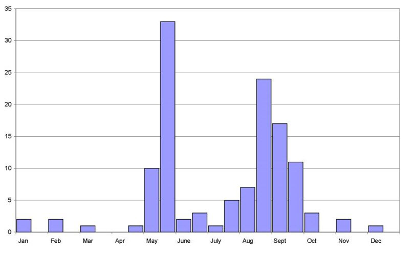 Estimated  flight season of the Columbia Dune Moth based on all known museum records