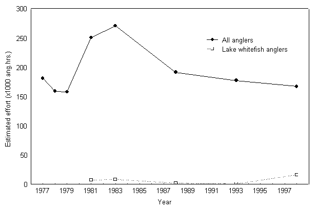 Figure 9. Estimated angling effort during the Lake Simcoesummer fishery, 1977 to 1998.