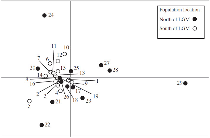 Principal component analysis based on FST, illustrating  levels of genetic divergence within the global range of Butternut