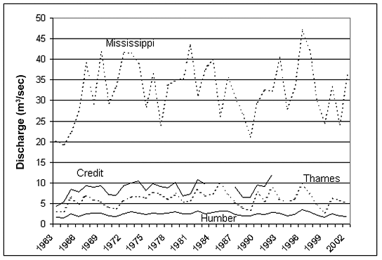 Figure 5.&nbsp;Mean annual discharge of four Ontariorivers where Gomphus quadricolor has been recorded (data from Water Survey of Canada 2007).