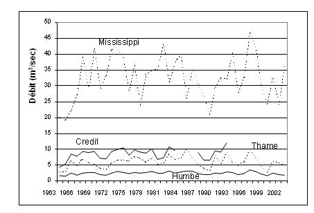 Figure 5.&nbsp; Débit annuel moyen des quatre rivières d’Ontario où la présence du Gomphus quadricolor a été enregistrée (données tirées des Relevés hydrologiques du Canada, 2007)