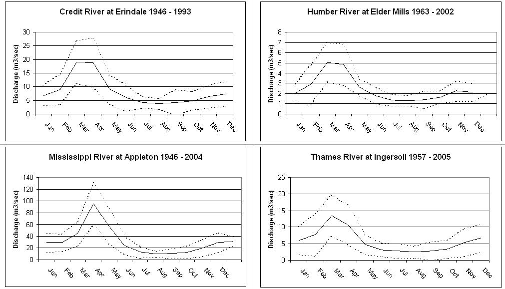Figure 7. Hydrographs for rivers (Water Survey of Canada 2007).Dotted lines = Mean +/- 1 standard devation.