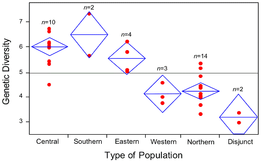 Figure 2. The relation between a population’s location within the species’ range and its intra-population genetic diversity (Average allelic richness) based on six microsatellite loci for Eumeces fasciatus.