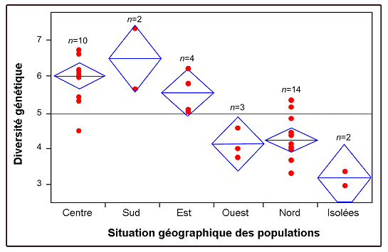 Figure 2. Rapport entre la situation d’une population dans l’aire de répartition de l’espèce et la diversité génétique de la population (richesse allélique moyenne, déterminée à partir de six locus microsatellites) chez Eumeces fasciatus.