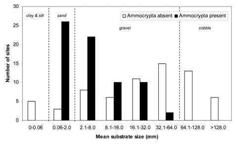 Figure 6. Occupancy of Eastern Sand Darter in randomly selected reaches in the Thames River.
