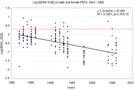 Figure 4. Log DDE levels in blood serum collected from adult Tundrius Peregrine Falcons between 1982 and 2006 in Rankin Inlet, Nunavut.
