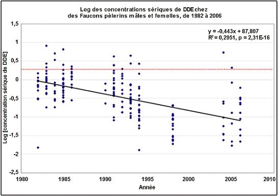 Figure 4. Log des concentrations de DDE mesurées dans des échantillons de sérum sanguin prélevés chez des Faucons pèlerins tundrius adultes entre 1982 et 2006 à la baie Rankin (Nunavut).