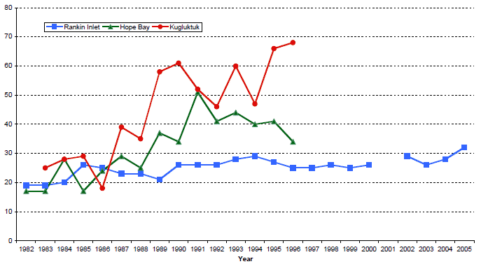 Figure 3. Number of occupied Tundrius Peregrine Falcon territories in Rankin Inlet (530 km², early June surveys), Hope Bay area (2000 km² early to mid-July surveys) and Kugluktuk (4000 km², early to mid-July surveys), Nunavut