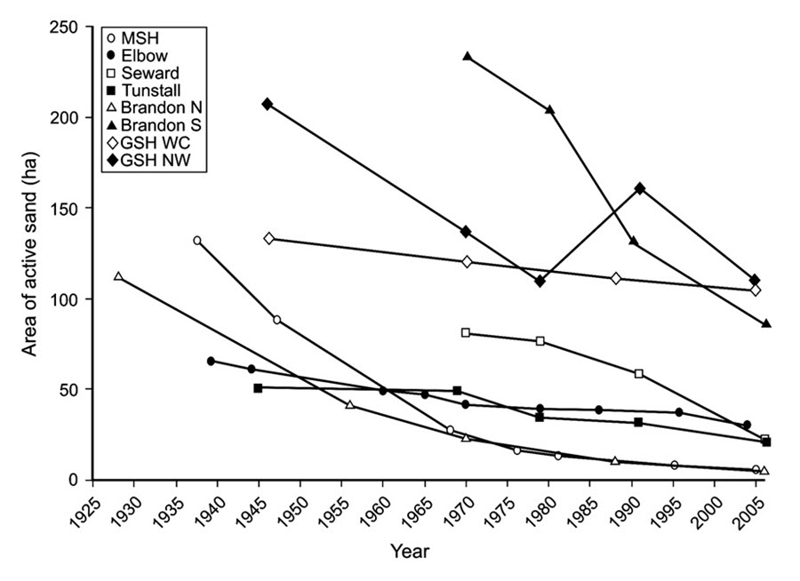 Historical trends of sand dune stabilization  across the Canadian prairies