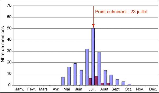 Figure 7. Période de vol du C. grandis, telle qu’établie d’après les données d’échantillonnage disponibles