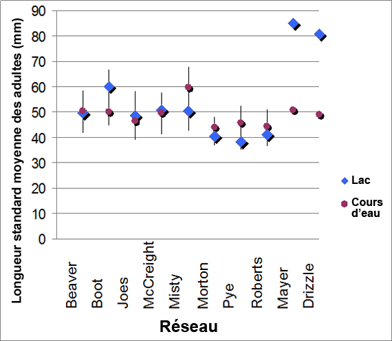 Longueur standard moyenne de paires lacustres-fluviales d’épinoches