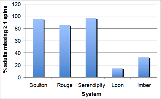 Proportion of adult Threespine Sticklebacks