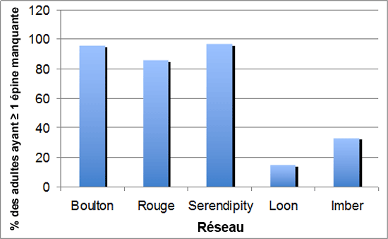 Proportion des épinoches à trois épines