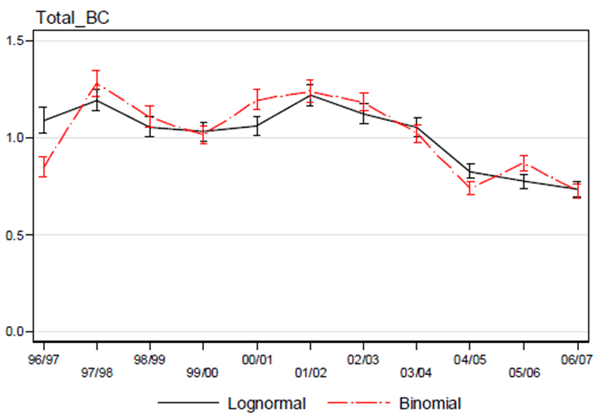 Comparison of the lognormal and binomial indices for Bocaccio