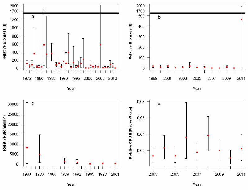 Biomass estimates for Bocaccio