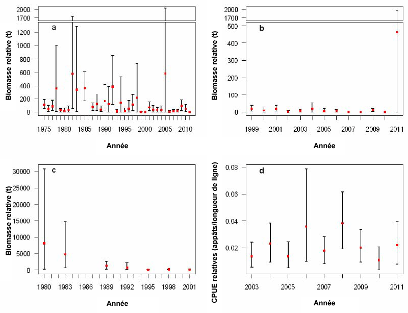 Estimations de la biomasse des bocaccios