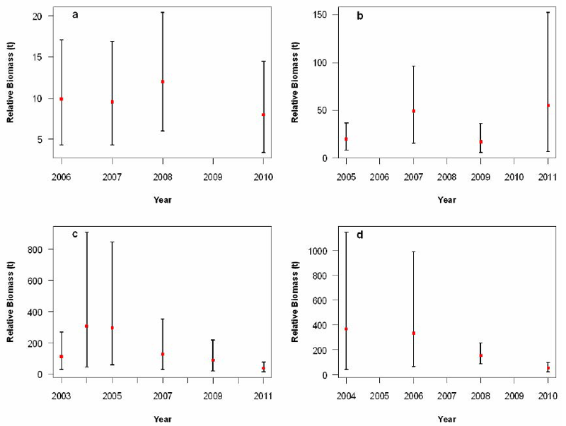 Biomass estimates for Bocaccio