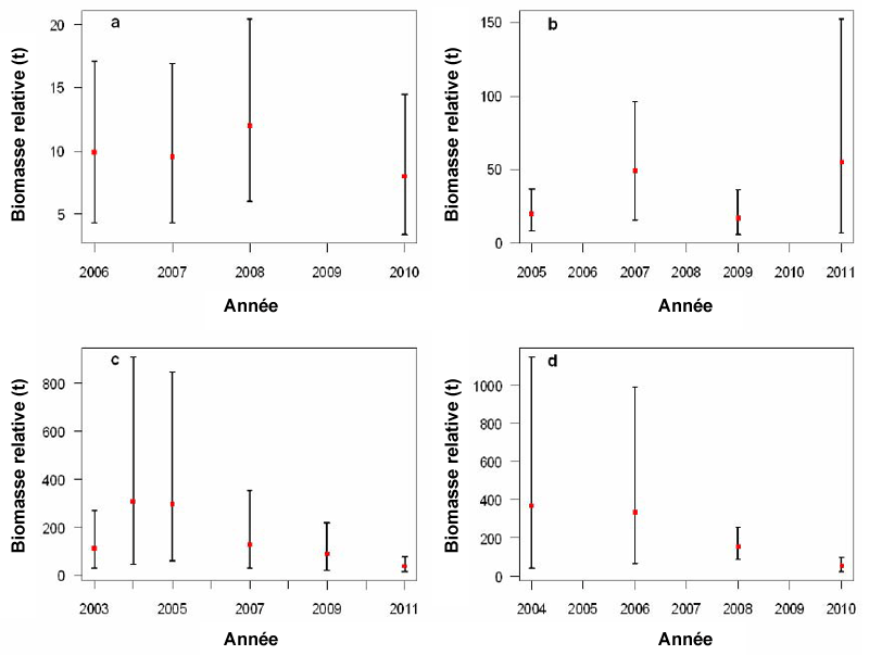 Estimations de la biomasse