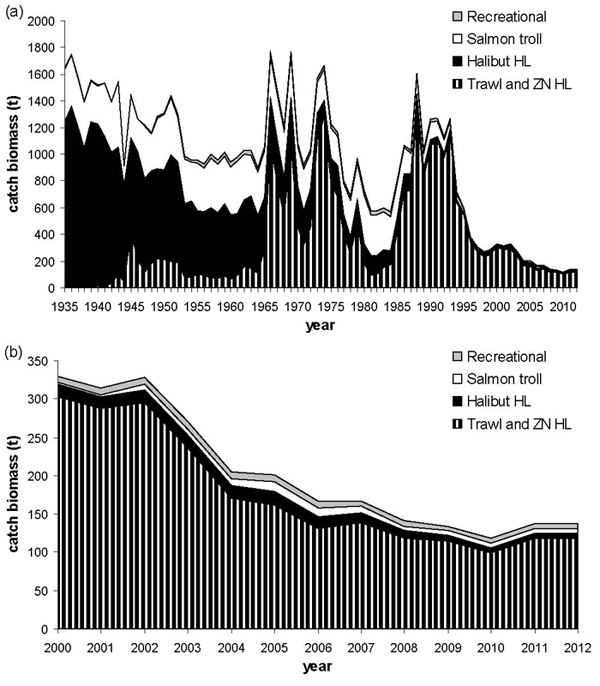 Reconstructed catch of Bocaccio