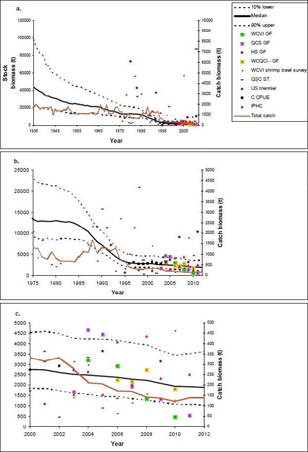 Plots of median and 80% probability intervals