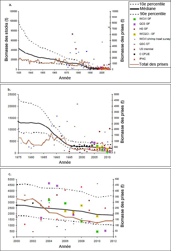 Graphiques de la médiane et des intervalles de confiance à 80 %