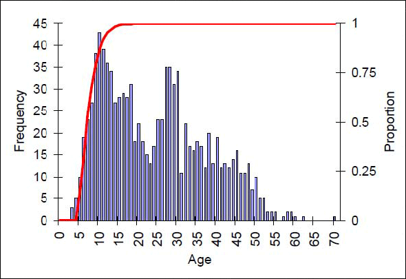 Proportion of mature females