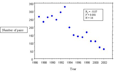 Figure 5. Results of annual surveys for nesting Loggerhead Shrikes in Manitoba. Rs = Spearman rank correlation.