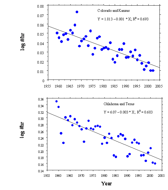 Figure 6. &nbsp;Pattern of abundance of Loggerhead Shrikes on Christmas Bird Counts in the southcentral USA.
