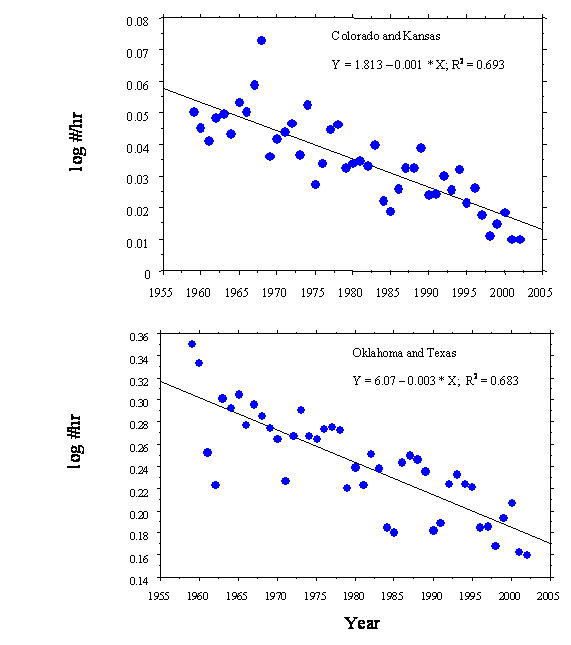 Figure 6.  Pattern of abundance of Loggerhead Shrikes on Christmas Bird Counts in the southcentral USA.