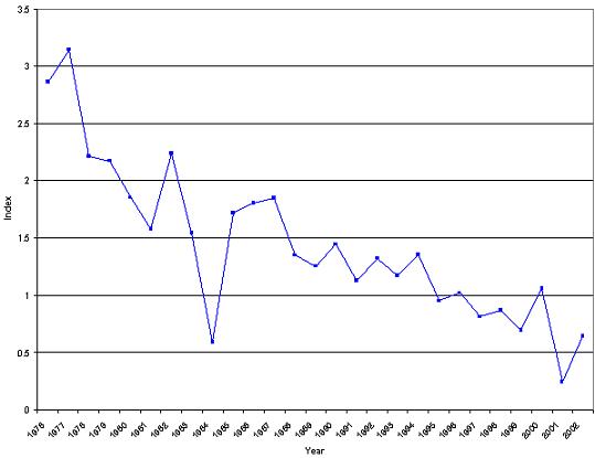 Figure 4. Breeding Bird survey indices of Loggerhead Shrikes fromAlberta, Saskatchewan, and Manitoba (data from Connie Downes, Canadian Wildlife Service, in. litt.).