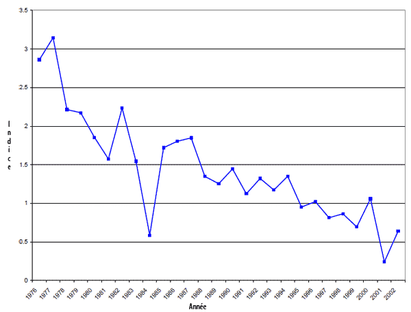 Figure&nbsp;4.&nbsp; Indices tirés des données des Relevés des oiseaux nicheurs (BBS) sur la Pie-grièche migratrice en Alberta, en Saskatchewan et au Manitoba (données de Connie Downes, Service canadien de la faune, in litt.).