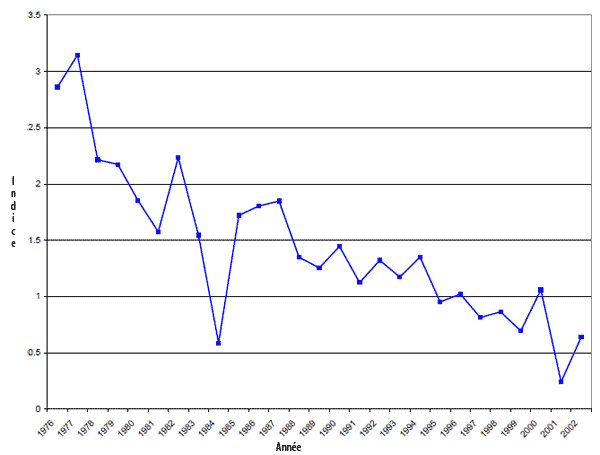 Figure 4.  Indices tirés des données des Relevés des oiseaux nicheurs (BBS) sur la Pie-grièche migratrice en Alberta, en Saskatchewan et au Manitoba (données de Connie Downes, Service canadien de la faune, in litt.).