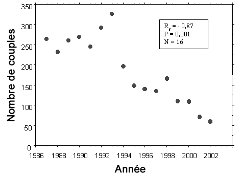 Figure 5. Résultats des relevés annuels de Pies-grièches migratrices nichant au Manitoba. Rs = coefficient de corrélation de rangs de Spearman.