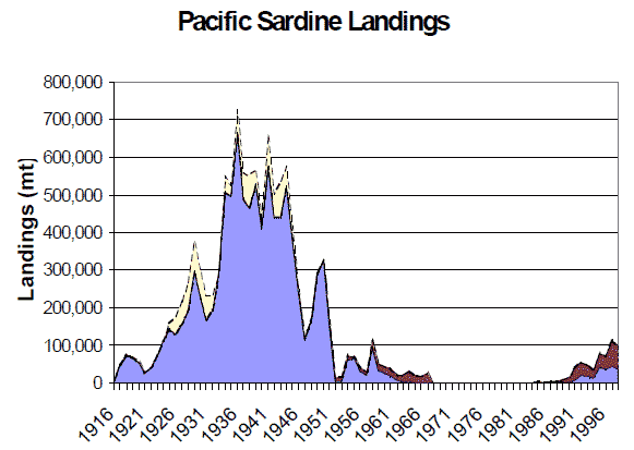 Figure 3. History of catches in the Pacific sardine fishery from 1916 to present
