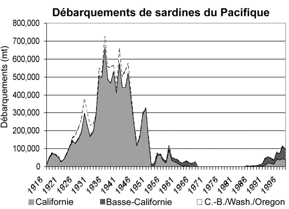 Figure 3. Historique des prises de sardines du Pacifique de 1916 à aujourd’hui