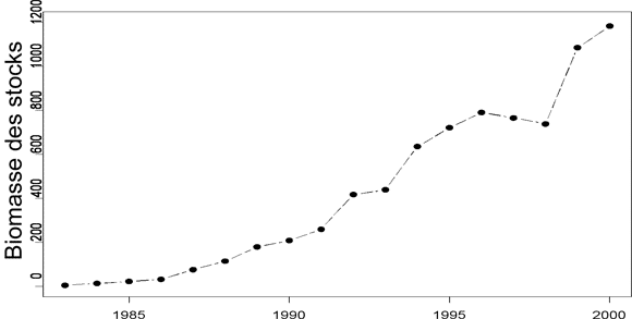 Figure 4. Biomasse récente du stock de sardines du Pacifique (x1 000 mt) d’âge 1 et plus, estimée à l’aide d’un modèle d’évaluation des stocks par structure d’âge (voir Conser et al., 2001). L’évaluation porte sur l’ensemble de la population de l’Amérique du Nord, dont la majorité (~90 p. 100) réside dans les eaux des États-Unis.
