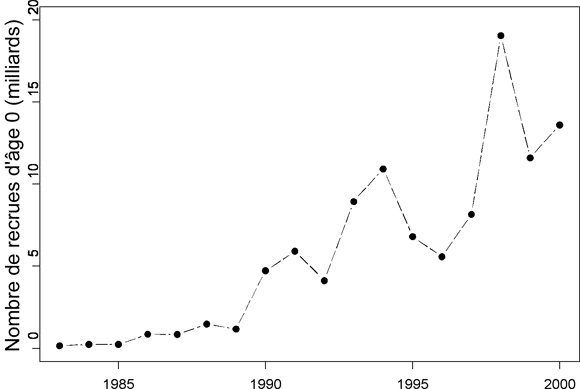 Figure 5. Recrutement récent chez la sardine du Pacifique (milliards de poisson d’âge 0) estimé à l’aide d’un modèle d’évaluation des stocks par structure d’âge (voir Conser et al., 2001). L’évaluation porte sur l’ensemble de la population de l’Amérique du Nord, dont la majorité (~90 p. 100) réside dans les eaux des États-Unis.