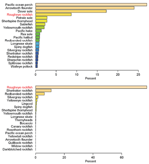 Figure 5. Abundance of the top 20 species in fishing events that captured at least one individual of the Rougheye/Blackspotted Rockfish complex in the preferred depth range (170–675m). (See long description below)