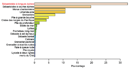 Figure 6. Abondance des 20 principales espèces observées dans les traits de chalut (1996-2006) au cours desquels on a capturé au moins un sébaste à longues épines dans la fourchette des profondeurs de prédilection (500-1400 m). (Voir description longue ci-dessous.)