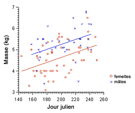 Figure 1. Augmentation de la masse des marmottes adultes (n = 68 captures de femelles et 70 captures de mâles dans des prés naturels de 1987 à 2003). Mise à jour de données tirées de Bryant (1998).