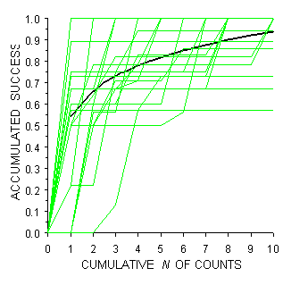 Figure 3. Accuracy of marmot counts. Transformed values for daily counts at colonies with known numbers of adults were randomly re-sampled to create 100 trials of 10 counts each (for clarity, results from only 25 trials are shown).