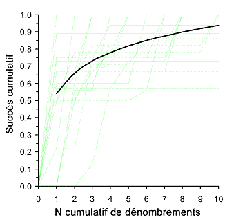Figure 3.  Exactitude des dénombrements de marmottes. Les valeurs transformées des dénombrements quotidiens effectués aux colonies pour lesquelles l’abondance des adultes était connue ont été échantillonnées une nouvelle fois de manière aléatoire pour créer 100 essais de 10 dénombrements chacun (à des fins de clarté, les résultats de seulement 25 essais sont présentés).