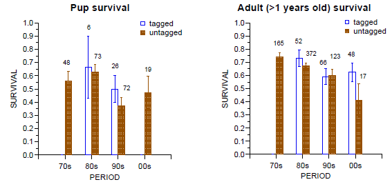 Figure 7. Changes in marmot survival in the Nanaimo Lakes region over time. Data are means (SE) and reflect colonies in natural meadows only. Numbers of marmot-years for both tagged and untagged individuals are shown. Transplanted or captive-released marmots are excluded. (A. Bryant unpublished data)