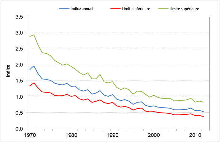 Estimations des tendances à long terme