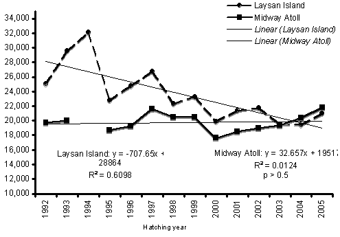 Figure 11.  Black-footed Albatross population trends on Laysan Island(indirect active nest counts HY 1992–1997, direct counts 1998–2005) and Midway Atoll (direct counts HY 1992 – present; USFWS unpubl. data).