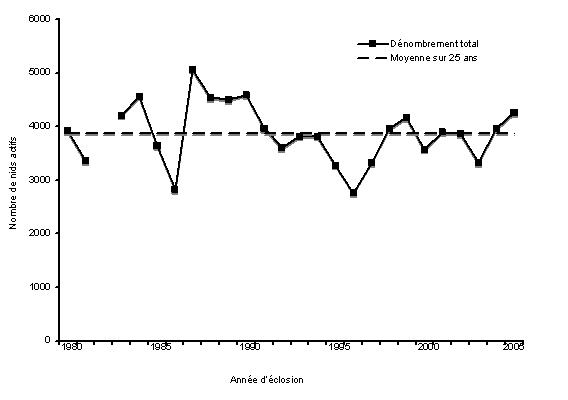 Figure 10.  Dénombrement total de nids actifs dans les hauts-fonds French Frigate, avec moyenne sur 25 ans pour illustrer la variation interannuelle (USFWS, données inédites, 2005).