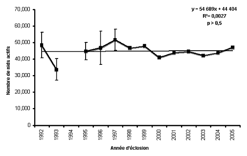 Figure 13. Nombre total de couples nicheurs dans 3 colonies surveillées d’Albatros à pieds noirs : hauts-fonds French Frigate, atoll de Midway et île Laysan, de 1992 à 2005. Avant 1998, le nombre de nids actifs de l’île Laysan était estimé au moyen de méthodes de dénombrement indirect. Les intervalles à 95 p. 100 indiquent un degré d’incertitude pour ces années (USFWS, données inédites).