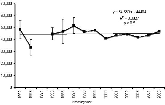 Figure 13. The total number of breeding pairs on the three monitored Black-footed Albatross colonies: French Frigate Shoals, Midway Atoll and Laysan Island, 1992–2005. Prior to 1998, active nests on the latter colony were estimated by indirect methods and 95% confidence intervals indicate uncertainty in those years (USFWS unpubl. data).